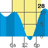 Poulsbo tide chart for Sunday, April 28, 2024