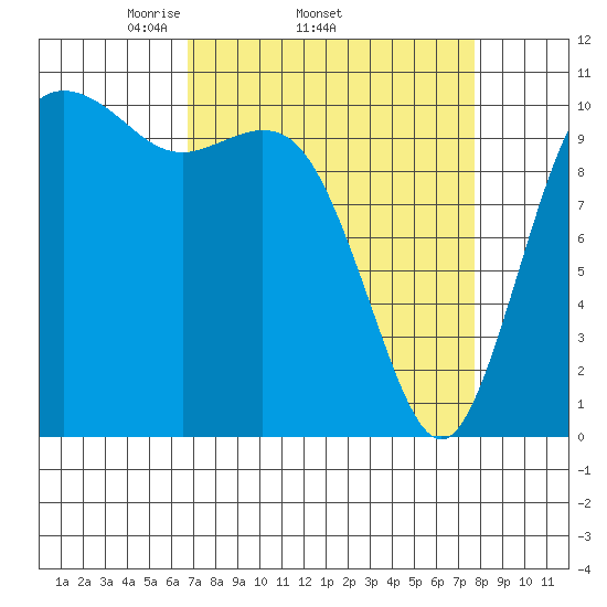 Poulsbo tide chart for Tuesday, April 2, 2024