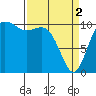Poulsbo tide chart for Tuesday, April 2, 2024