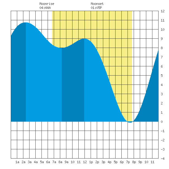 Poulsbo tide chart for Wednesday, April 3, 2024