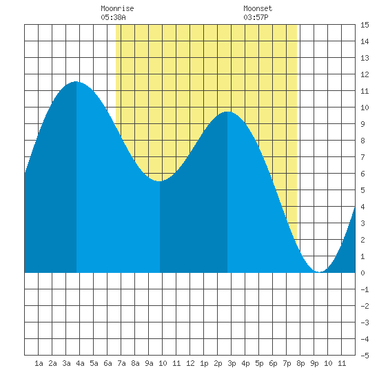 Poulsbo tide chart for Friday, April 5, 2024