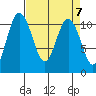Poulsbo tide chart for Sunday, April 7, 2024