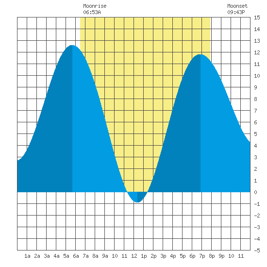 Poulsbo tide chart for Tuesday, April 9, 2024