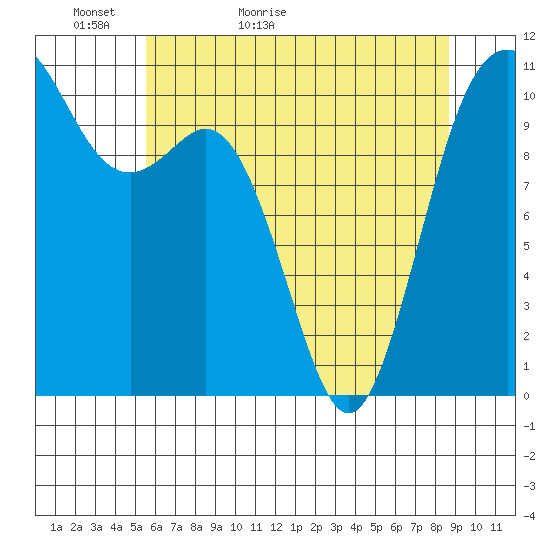 Poulsbo tide chart for Monday, May 13, 2024