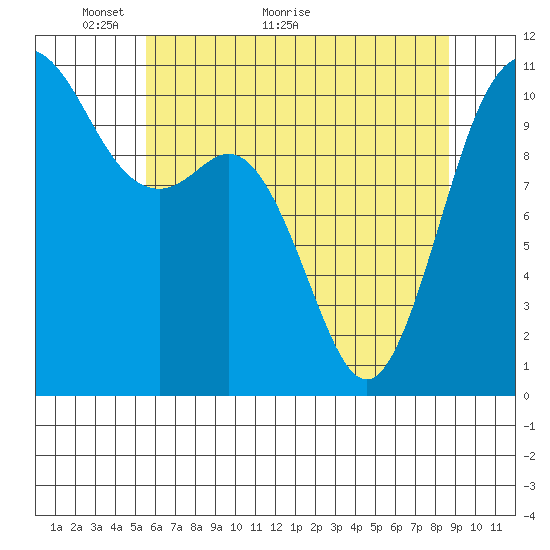 Poulsbo tide chart for Tuesday, May 14, 2024