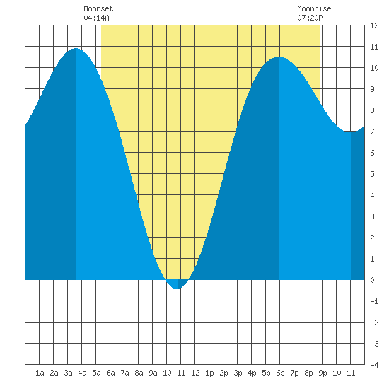 Poulsbo tide chart for Tuesday, May 21, 2024