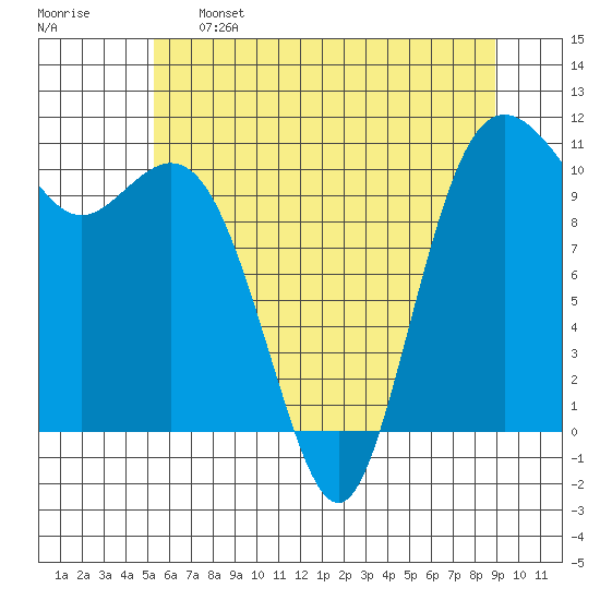 Poulsbo tide chart for Sunday, May 26, 2024