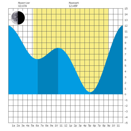Poulsbo tide chart for Thursday, May 30, 2024