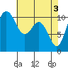 Poulsbo tide chart for Friday, May 3, 2024