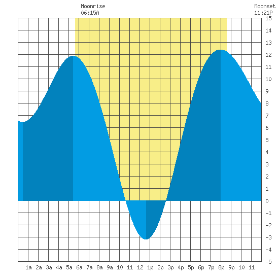 Poulsbo tide chart for Thursday, May 9, 2024