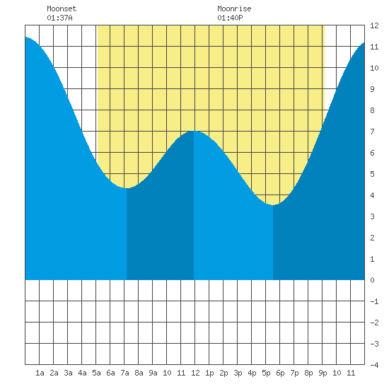 Poulsbo tide chart for Friday, June 14, 2024