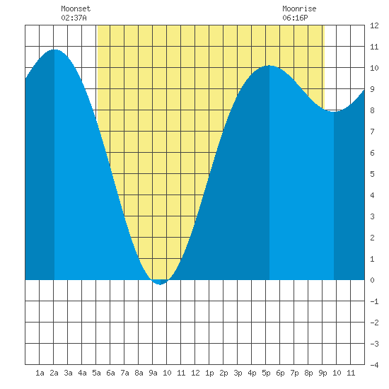 Poulsbo tide chart for Tuesday, June 18, 2024