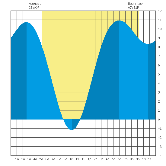 Poulsbo tide chart for Wednesday, June 19, 2024