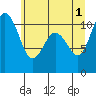 Poulsbo tide chart for Saturday, June 1, 2024