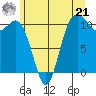 Poulsbo tide chart for Friday, June 21, 2024