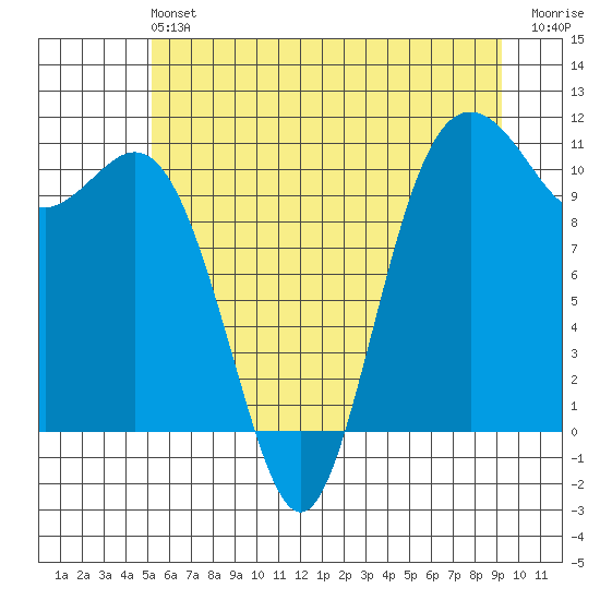 Poulsbo tide chart for Saturday, June 22, 2024