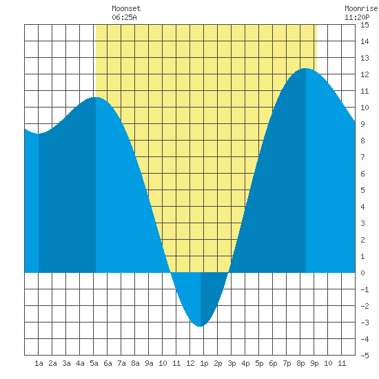 Poulsbo tide chart for Sunday, June 23, 2024