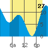 Poulsbo tide chart for Thursday, June 27, 2024