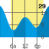 Poulsbo tide chart for Saturday, June 29, 2024