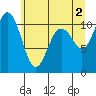 Poulsbo tide chart for Sunday, June 2, 2024