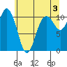 Poulsbo tide chart for Monday, June 3, 2024