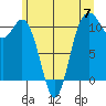 Poulsbo tide chart for Friday, June 7, 2024