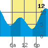 Poulsbo tide chart for Friday, July 12, 2024