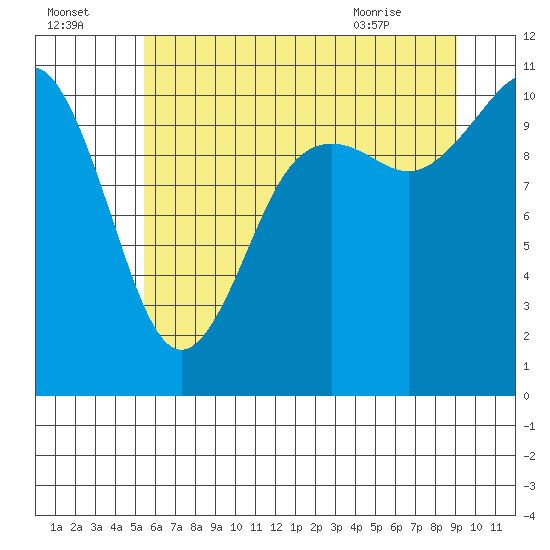 Poulsbo tide chart for Monday, July 15, 2024