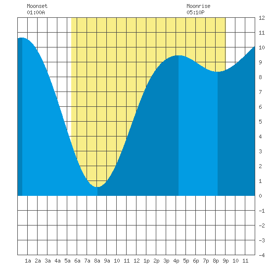 Poulsbo tide chart for Tuesday, July 16, 2024