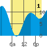 Poulsbo tide chart for Monday, July 1, 2024