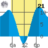 Poulsbo tide chart for Sunday, July 21, 2024