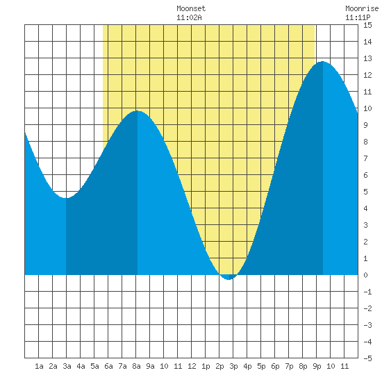 Poulsbo tide chart for Thursday, July 25, 2024