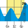 Poulsbo tide chart for Friday, July 26, 2024