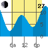 Poulsbo tide chart for Saturday, July 27, 2024