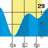 Poulsbo tide chart for Monday, July 29, 2024