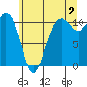 Poulsbo tide chart for Tuesday, July 2, 2024
