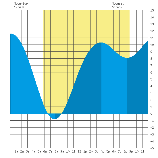 Poulsbo tide chart for Tuesday, July 30, 2024