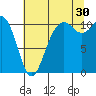 Poulsbo tide chart for Tuesday, July 30, 2024