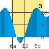 Poulsbo tide chart for Wednesday, July 3, 2024