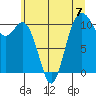Poulsbo tide chart for Sunday, July 7, 2024