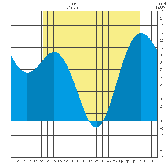 Poulsbo tide chart for Tuesday, July 9, 2024