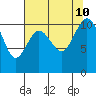 Poulsbo tide chart for Saturday, August 10, 2024