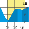 Poulsbo tide chart for Tuesday, August 13, 2024