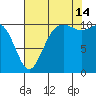 Poulsbo tide chart for Wednesday, August 14, 2024