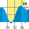 Poulsbo tide chart for Friday, August 16, 2024