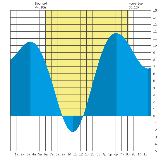 Poulsbo tide chart for Sunday, August 18, 2024