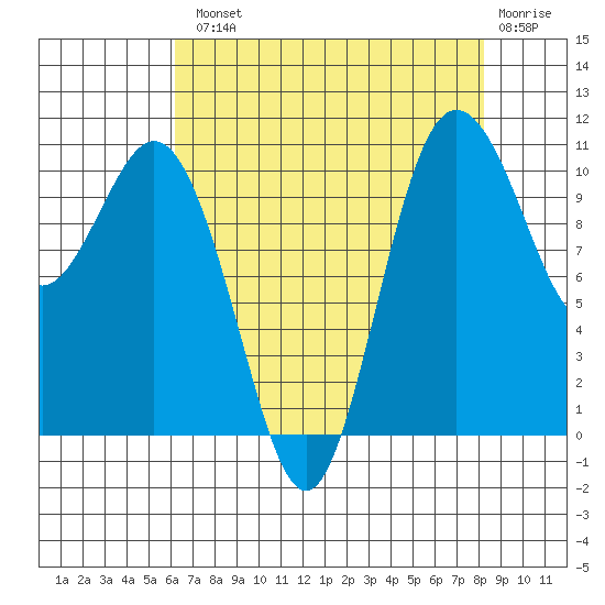 Poulsbo tide chart for Tuesday, August 20, 2024