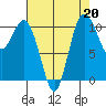 Poulsbo tide chart for Tuesday, August 20, 2024