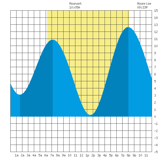 Poulsbo tide chart for Thursday, August 22, 2024