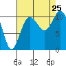 Poulsbo tide chart for Sunday, August 25, 2024